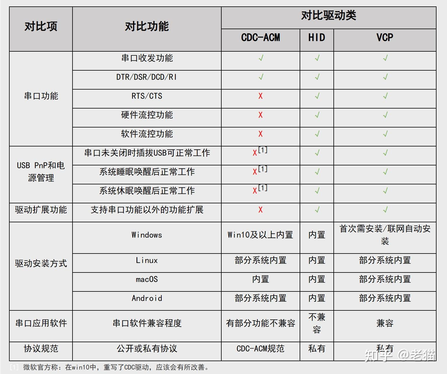 CDC HID VCP驱动对比